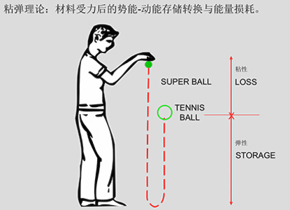Damping and shock absorption