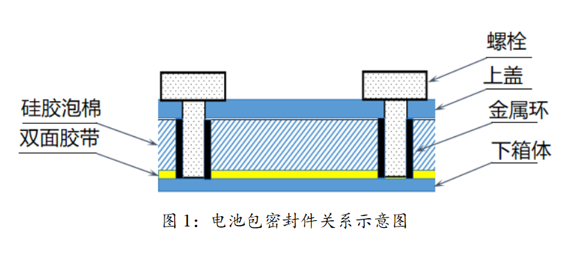 动力电池包硅胶泡棉密封失效模式分析及解决方案