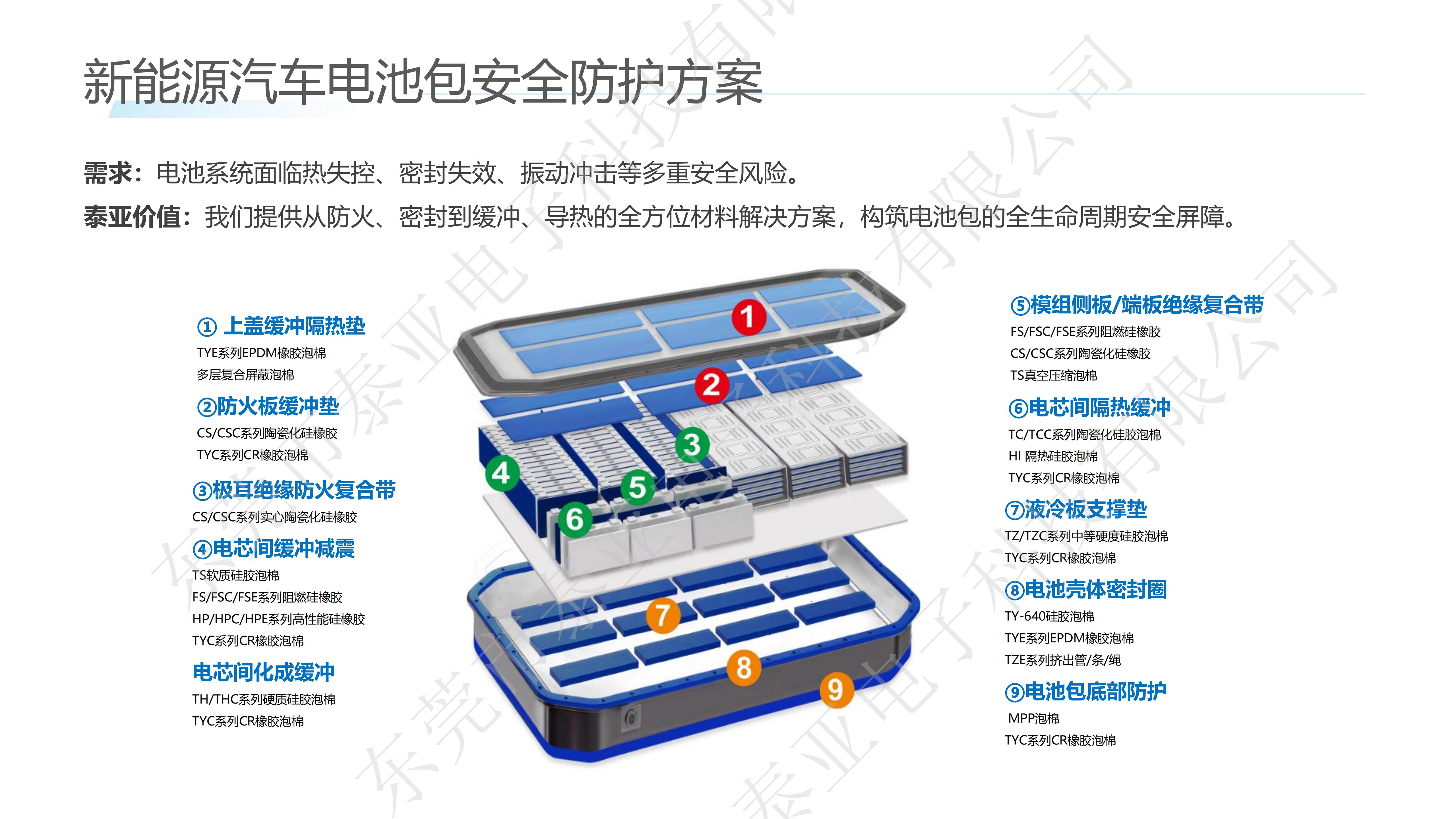 新能源汽车电池包硅胶泡棉,泰亚电子科技高分子防护材料 新能源汽车电池包硅胶泡棉,泰亚电子科技高分子防护材料